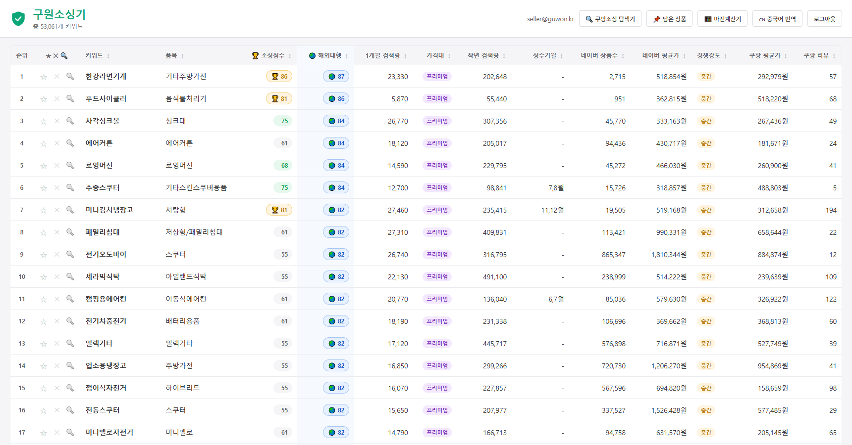 구원소싱기 실제 화면 — 키워드별 소싱점수·검색량·경쟁강도 표